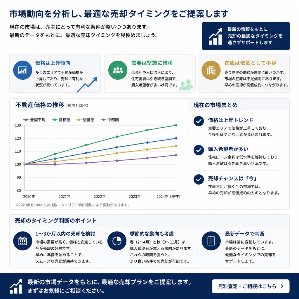 市場動向を見極める