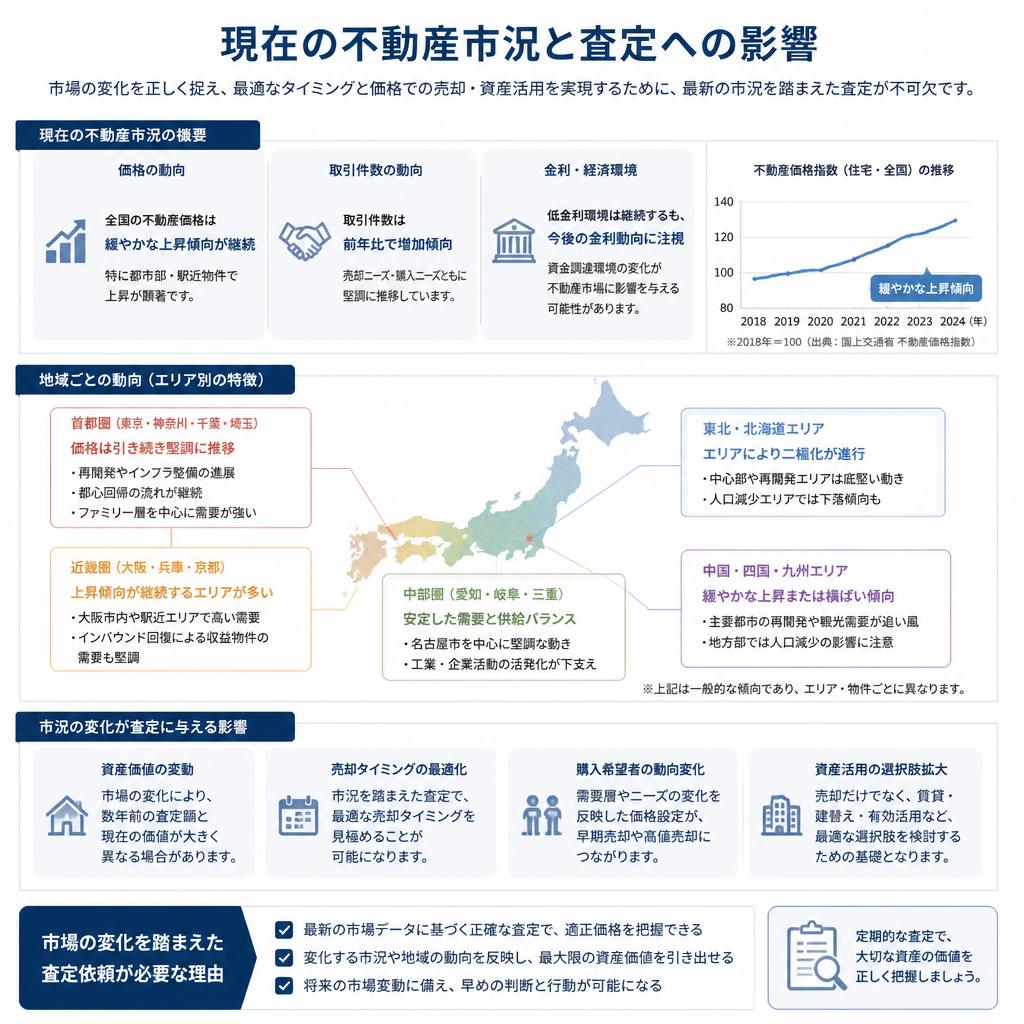 不動産市況の最新動向