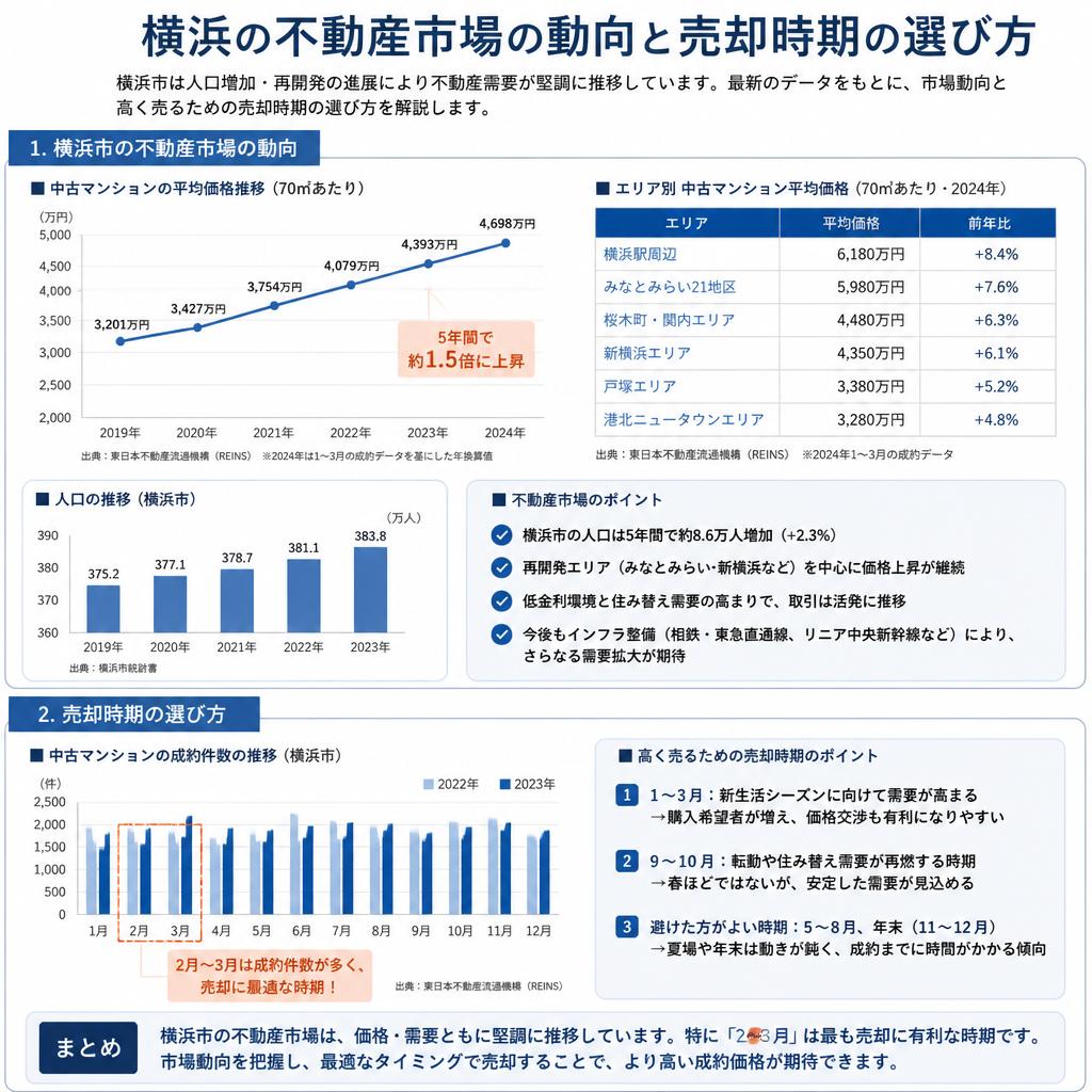2. 横浜の不動産市場の現状