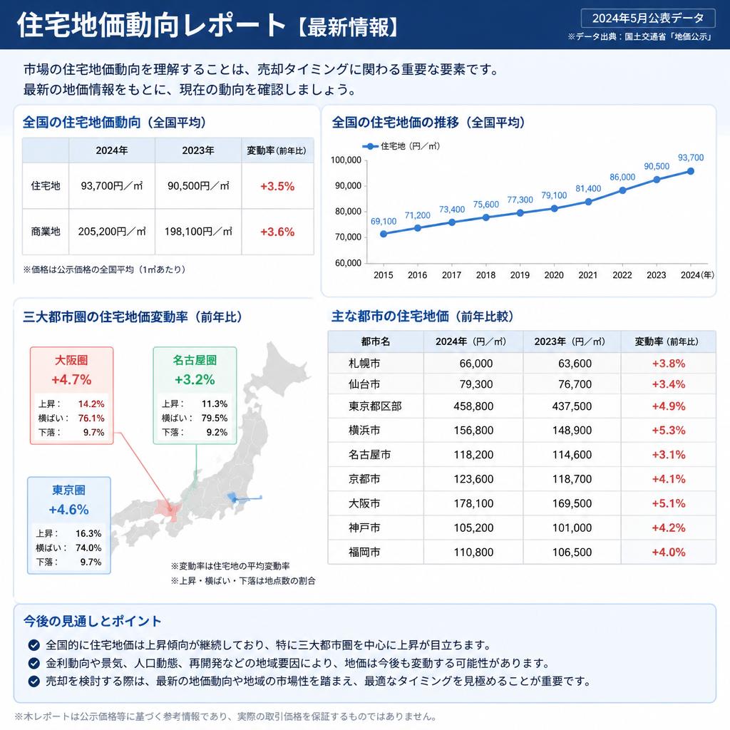 住宅地価動向を把握する